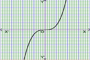 graph of odd function